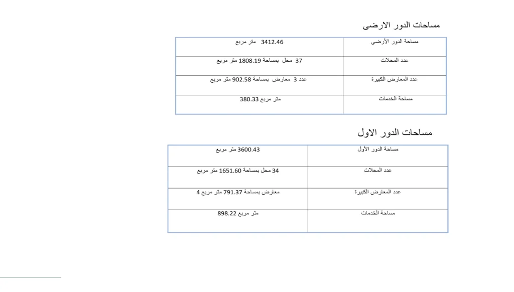 Data table detailing the square footage and unit distribution for the ground and first floors of a commercial plaza in Arabic.